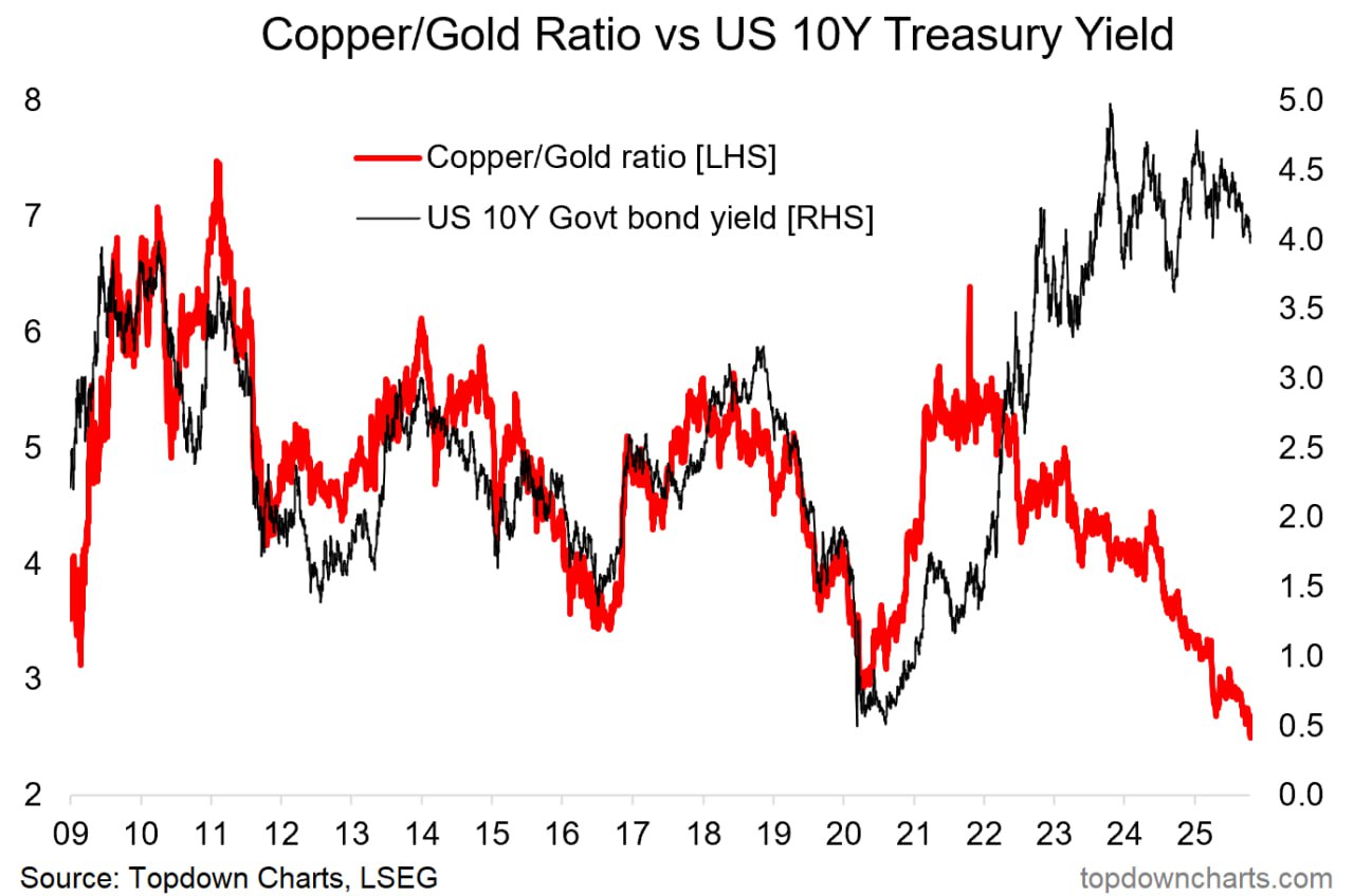 📉 Медь против золота: сигнал для доходности американских облигаций?