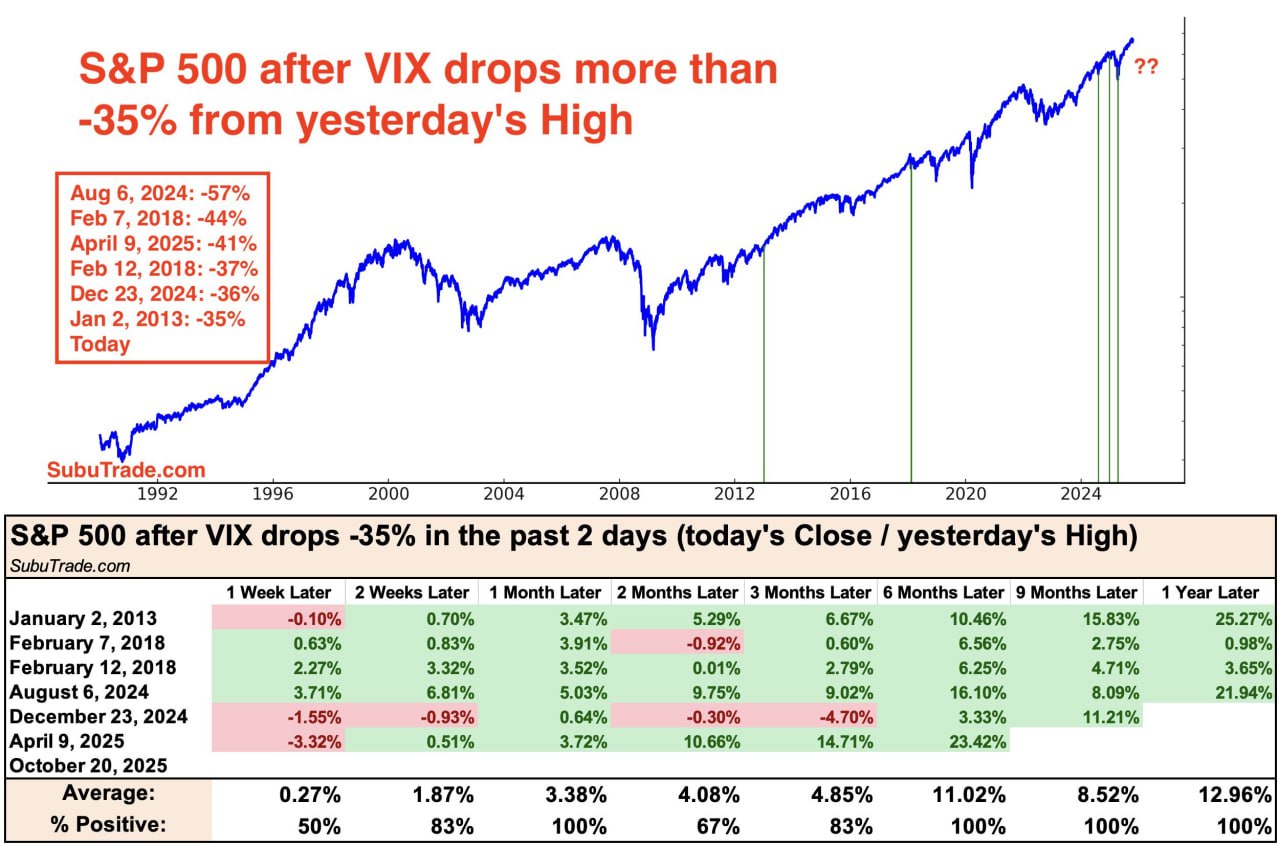 📉 Когда страх испаряется — рынок обычно растёт