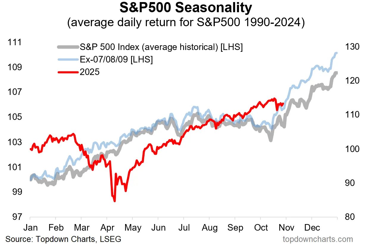 🎯 S&P 500 входит в «сладкое окно» сезонности