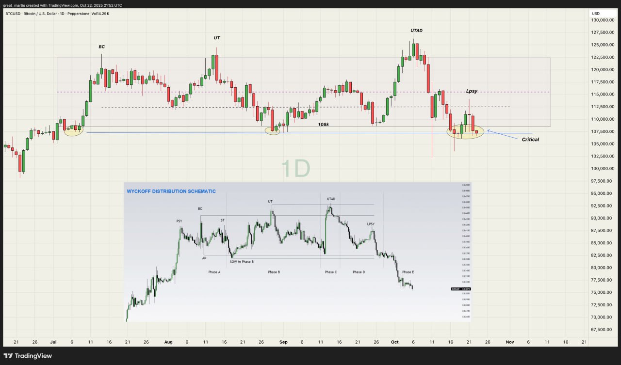 💣 Биткойн: распределение Вайкоффа в действии