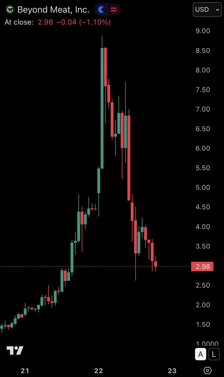 Beyond Meat - новая мем-акция!