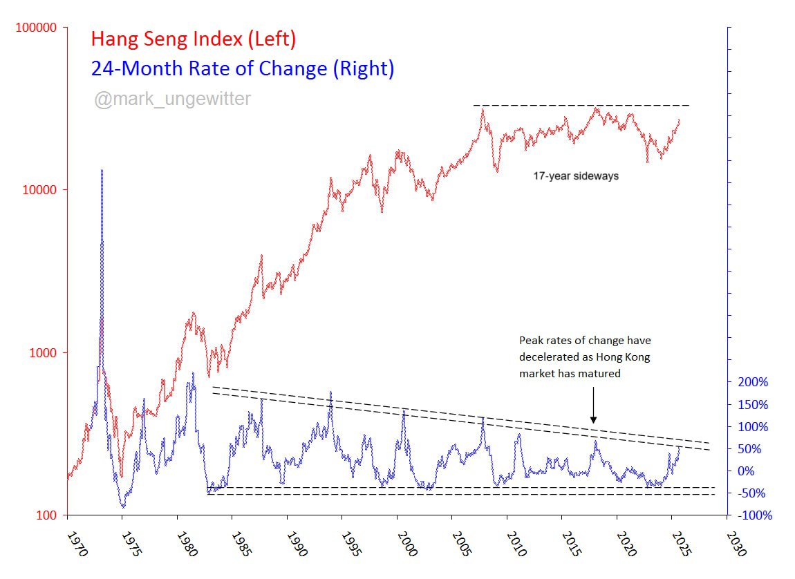 📊 Hang Seng: 17 лет в боковике