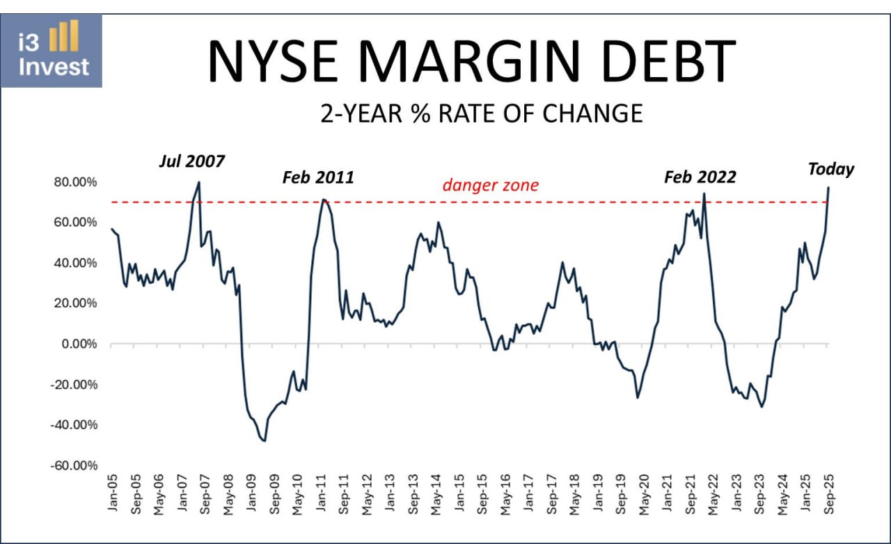 💥 Маржинальный долг снова рвётся в “опасную зону”