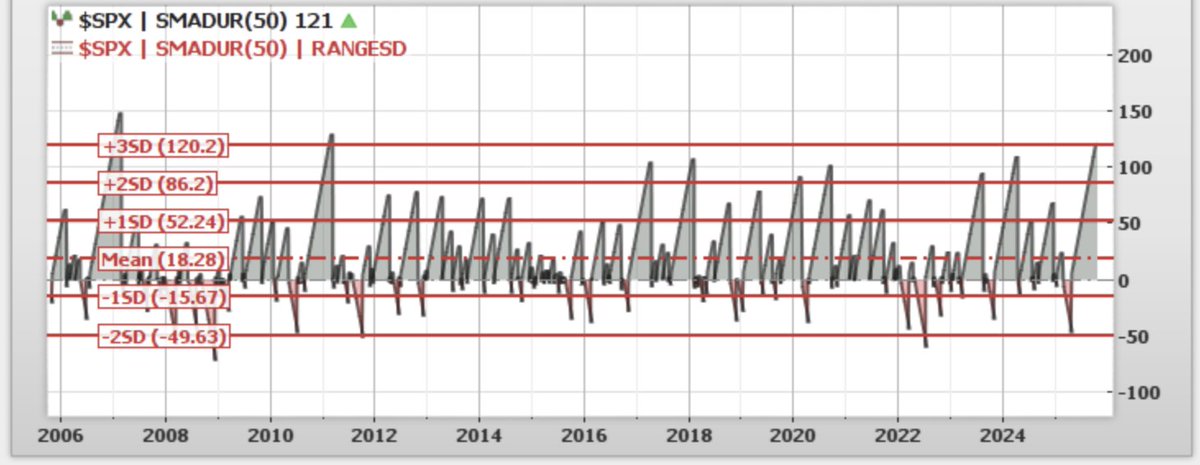 📈 S&P 500: рекорд, который пахнет перегревом