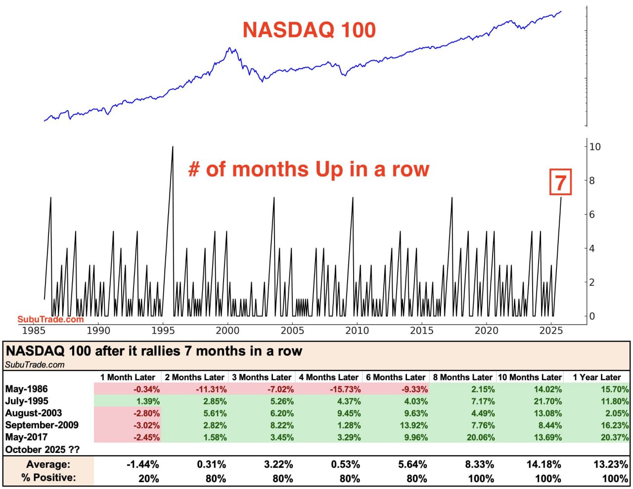 🚀 Бычий марафон S&P и NASDAQ: рост без откатов, тревога без повода