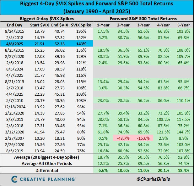 Что происходило в прошлом после самых больших скачков VIX?