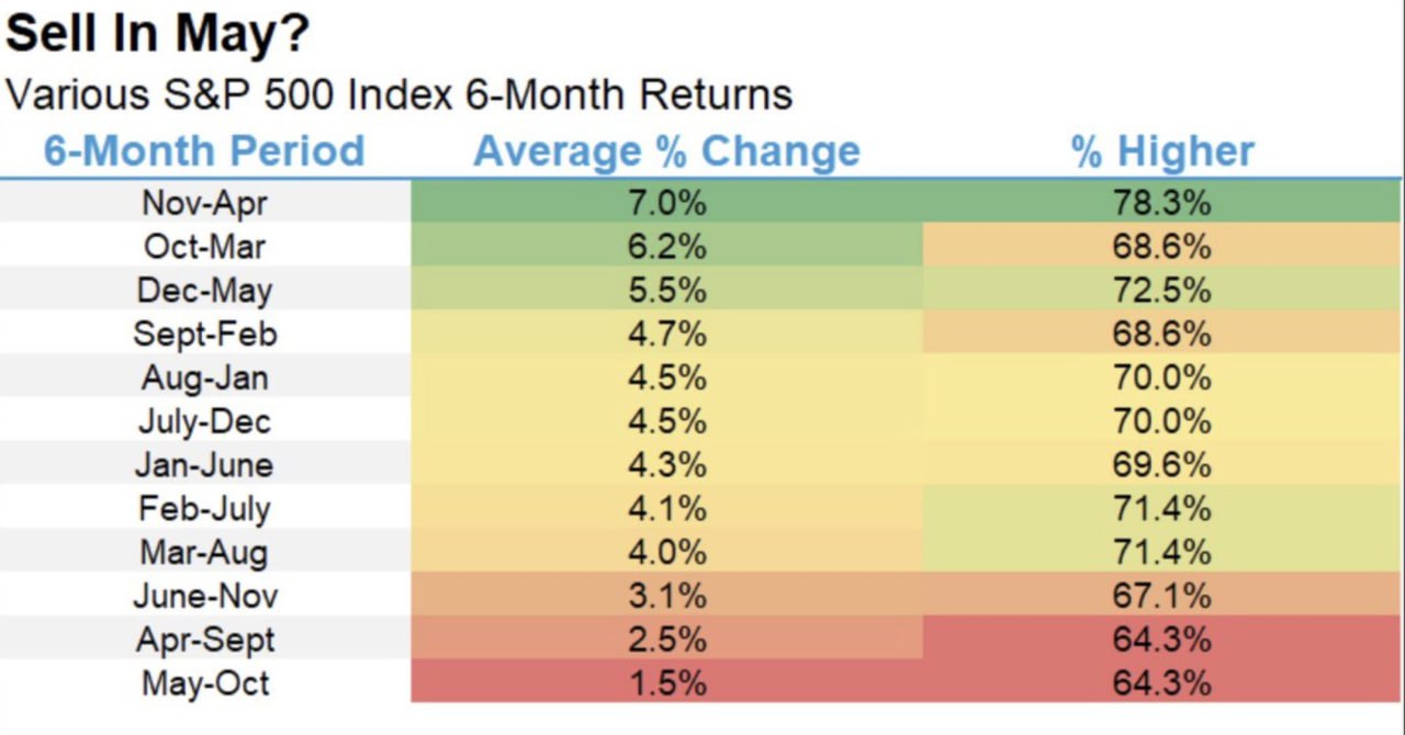 📅 Лучшие месяцы для рынка — следующие шесть месяцев