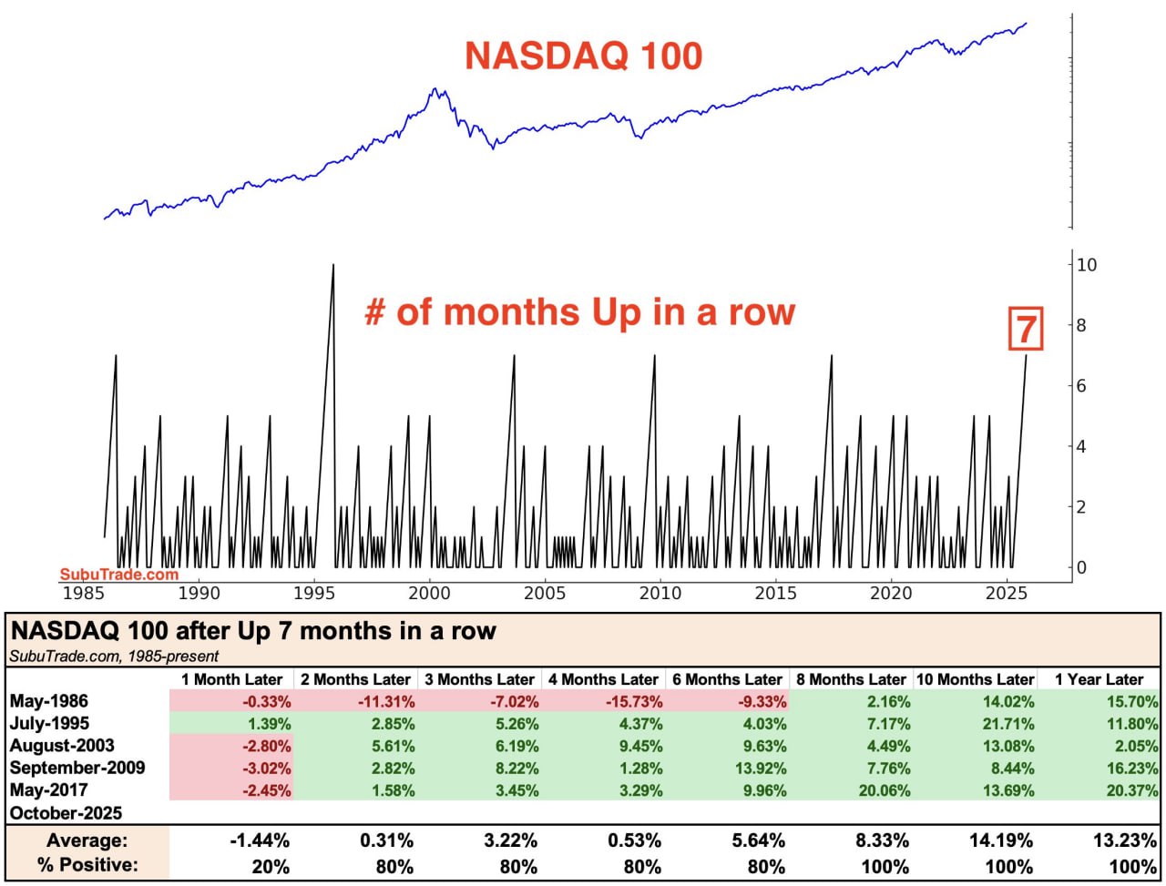 📈 NASDAQ 100 растёт 7 месяцев подряд