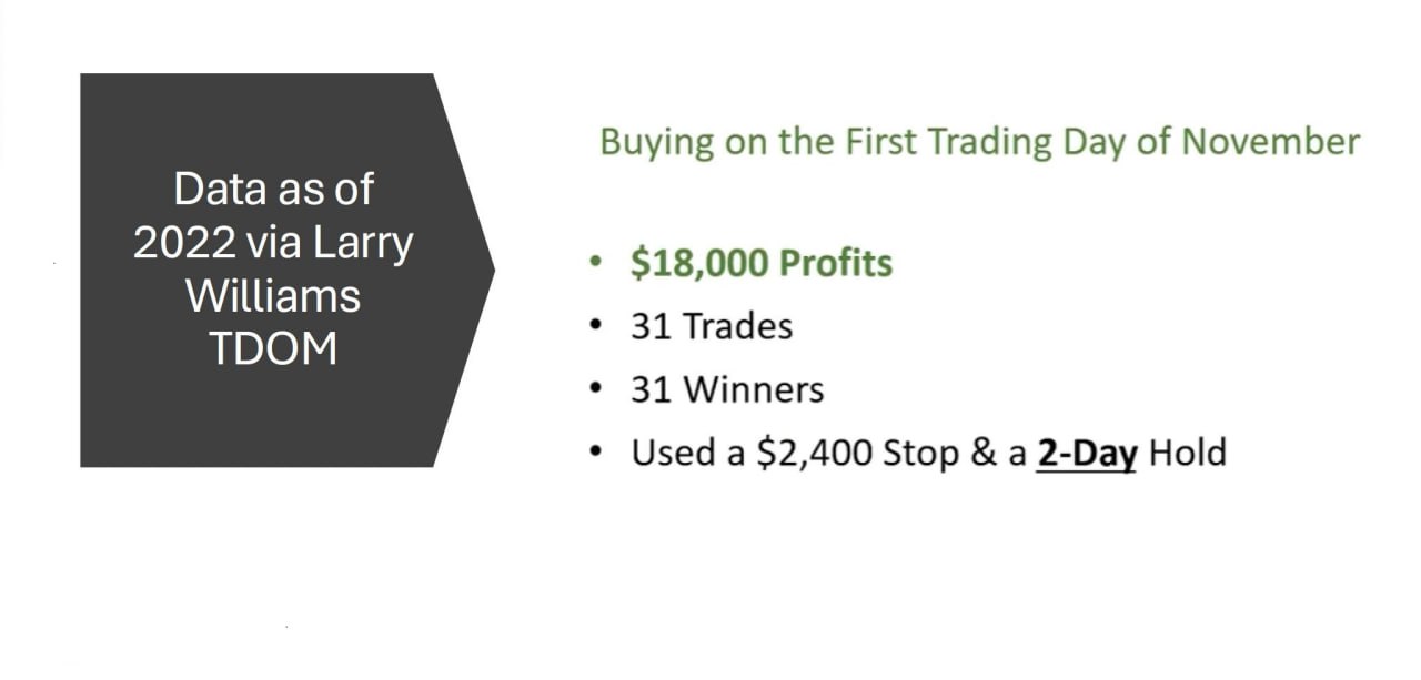 🎯 Покупаем в первый торговый день ноября, продаём в конце второго