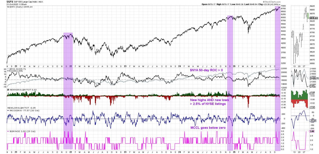 31 октября на рынке акций США произошло знамение Гинденбурга