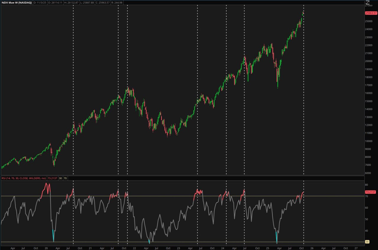 📊 NASDAQ снова в зоне перекупленности