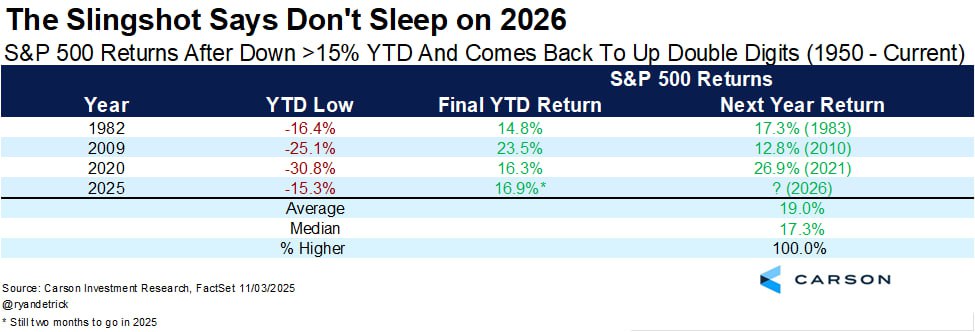 💫 Эффект быстрого восстановления рынков в этом году намекает на рост в 2026-м