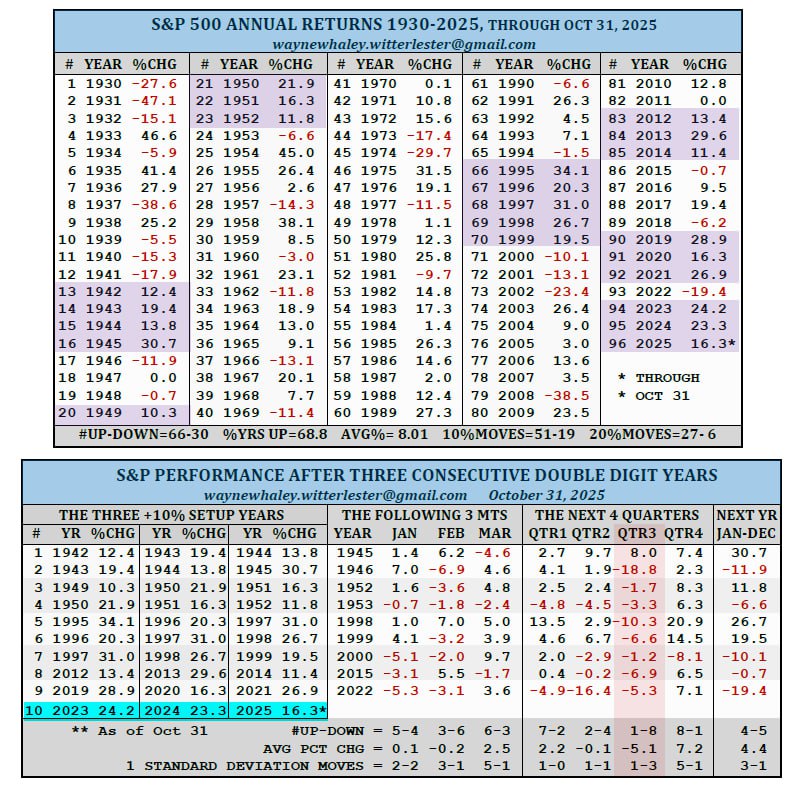 📈 Третий год подряд с двузначным ростом?