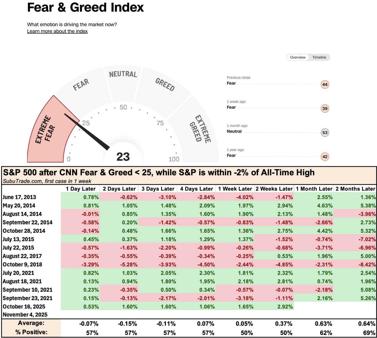 😱 Вчера индекс страха и жадности CNN