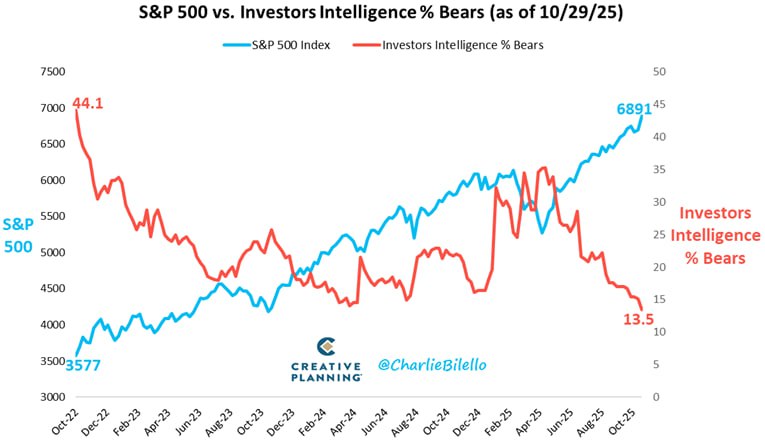 🎯 Крайний оптимизм начинает внушать опасения