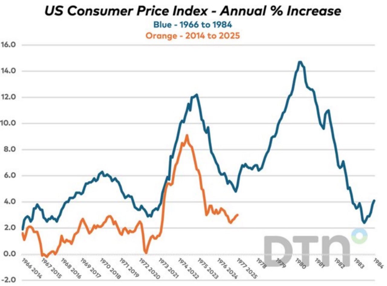 🔥 Самый популярный график американских инвестиционных пабликов за последние пару лет