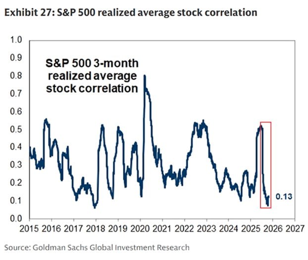 📉 Акции внутри S&P 500 снова движутся каждая в свою сторону