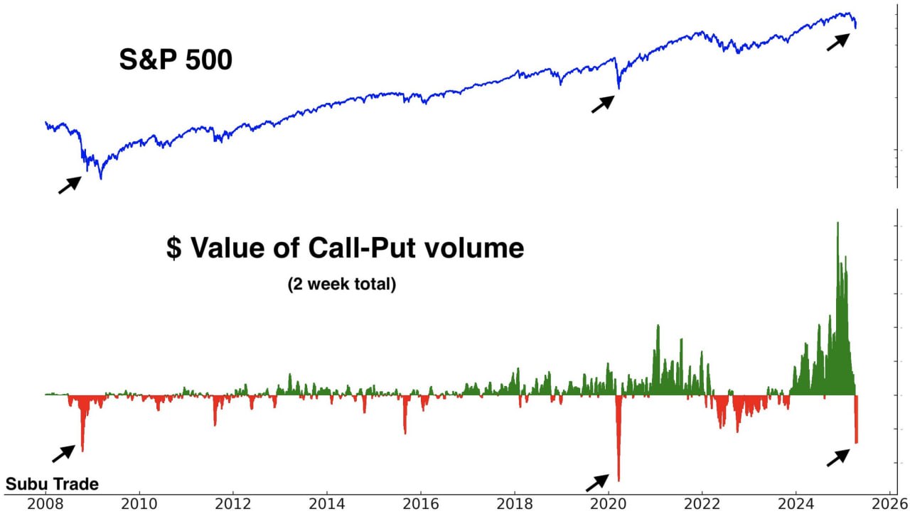 Инвесторы рекордными темпами закупают путы на S&P 500