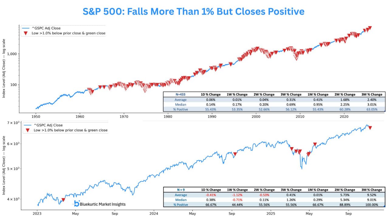 📊 В пятницу S&P 500 падал ниже чем на 1%, но закрылся в плюс