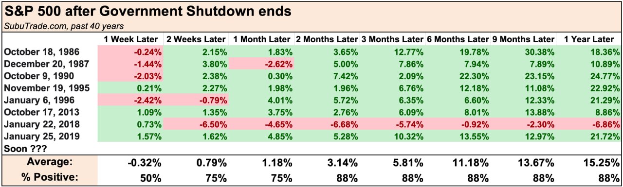 Поведение S&P 500 и NASDAQ 100 после завершения шатдауна