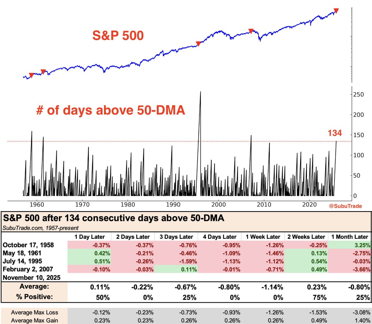 📈 134 дня над 50-дневной средней