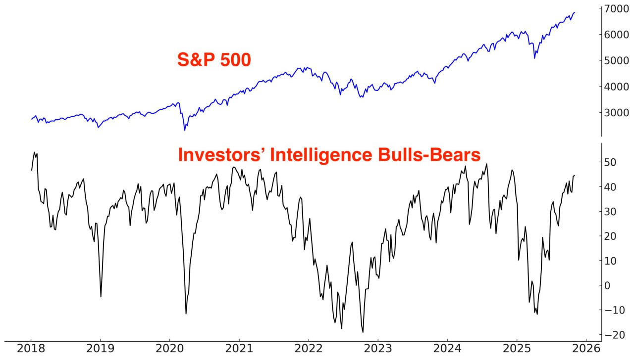📊 Bulls vs Bears — кто громче?