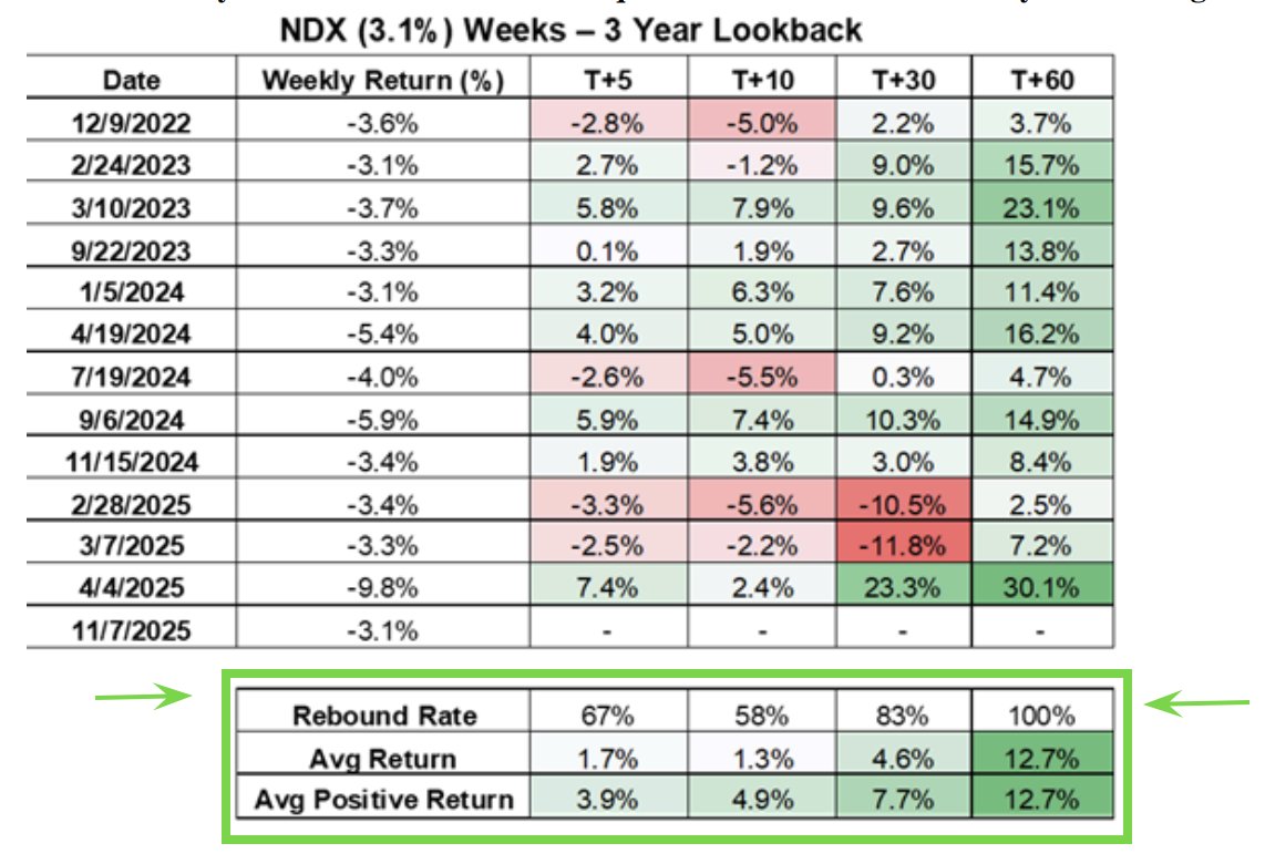📉 NASDAQ 100 пережил крупнейшее недельное падение с весны — минус 3,1%