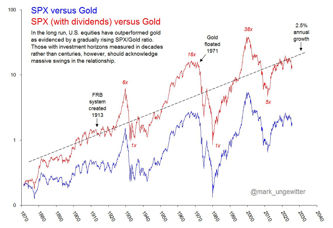 💰 SPX vs Gold — вековой спор актива и защитного актива