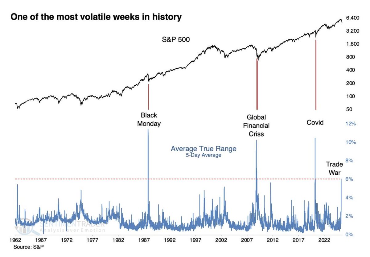 Прошлая неделя была 4-й самой волатильной неделей за 60 лет