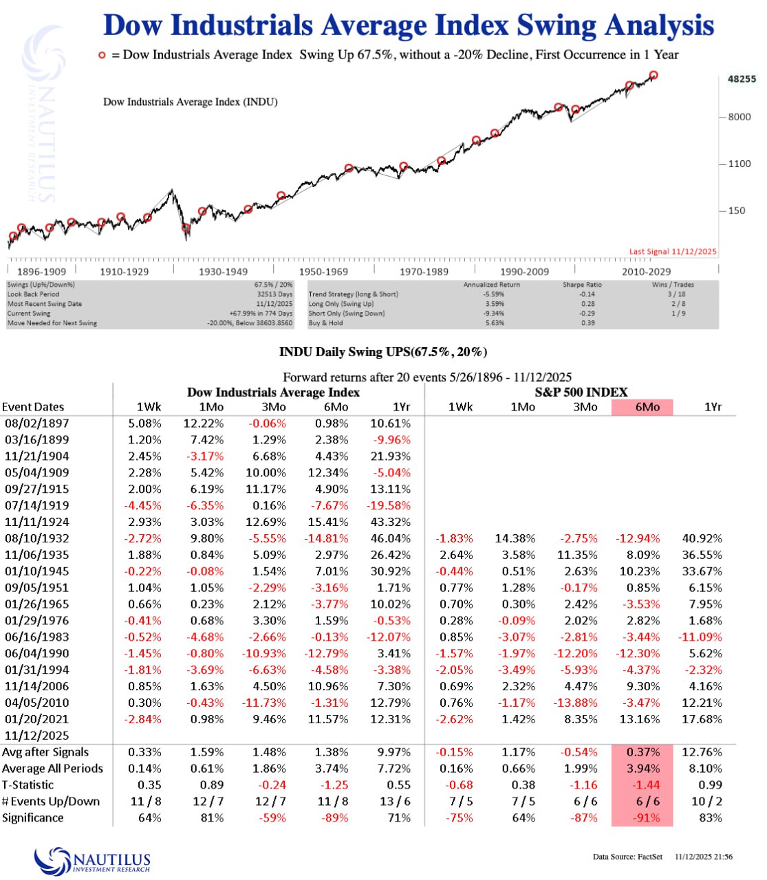 📈 Индекс Доу Джонса пролетел +67