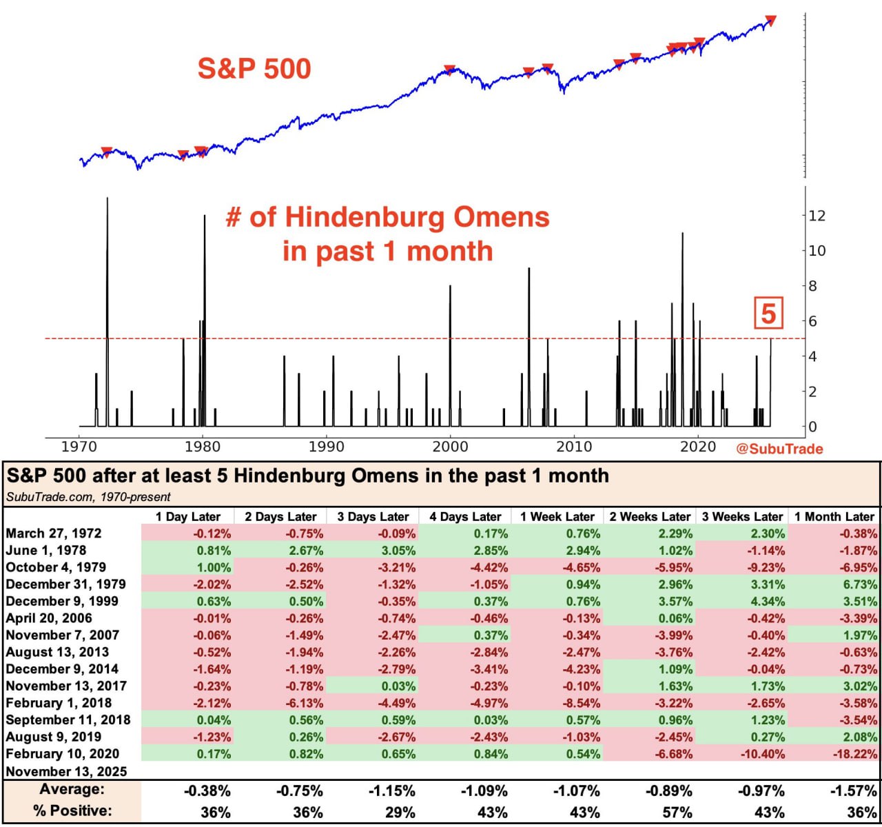 🚨 Вчера произошло очередное «знамение Гинденбурга» — уже пятое за месяц