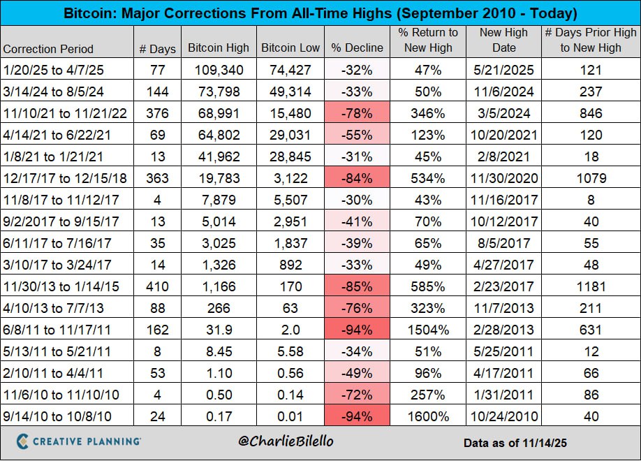 🏄‍♂️ Биткойн снова показывает свою обычную волатильность