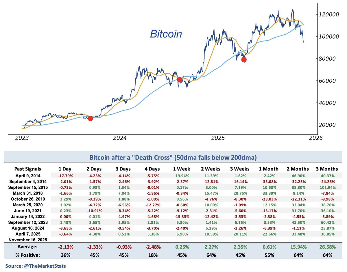 🕯 На биткойне этой ночью появился тот самый «крест смерти»