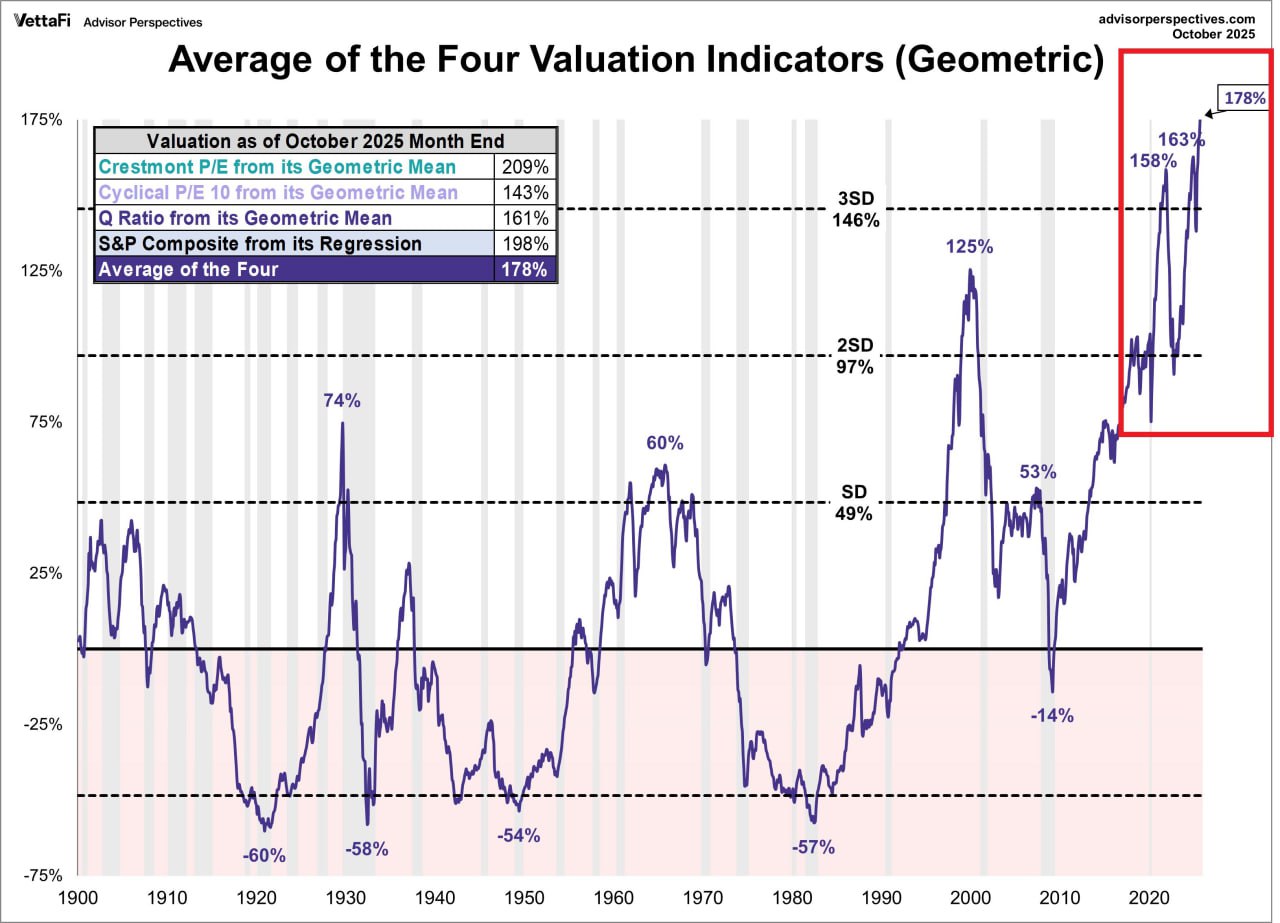 🏔 Рынок перегрет как никогда и это уже давно не новость