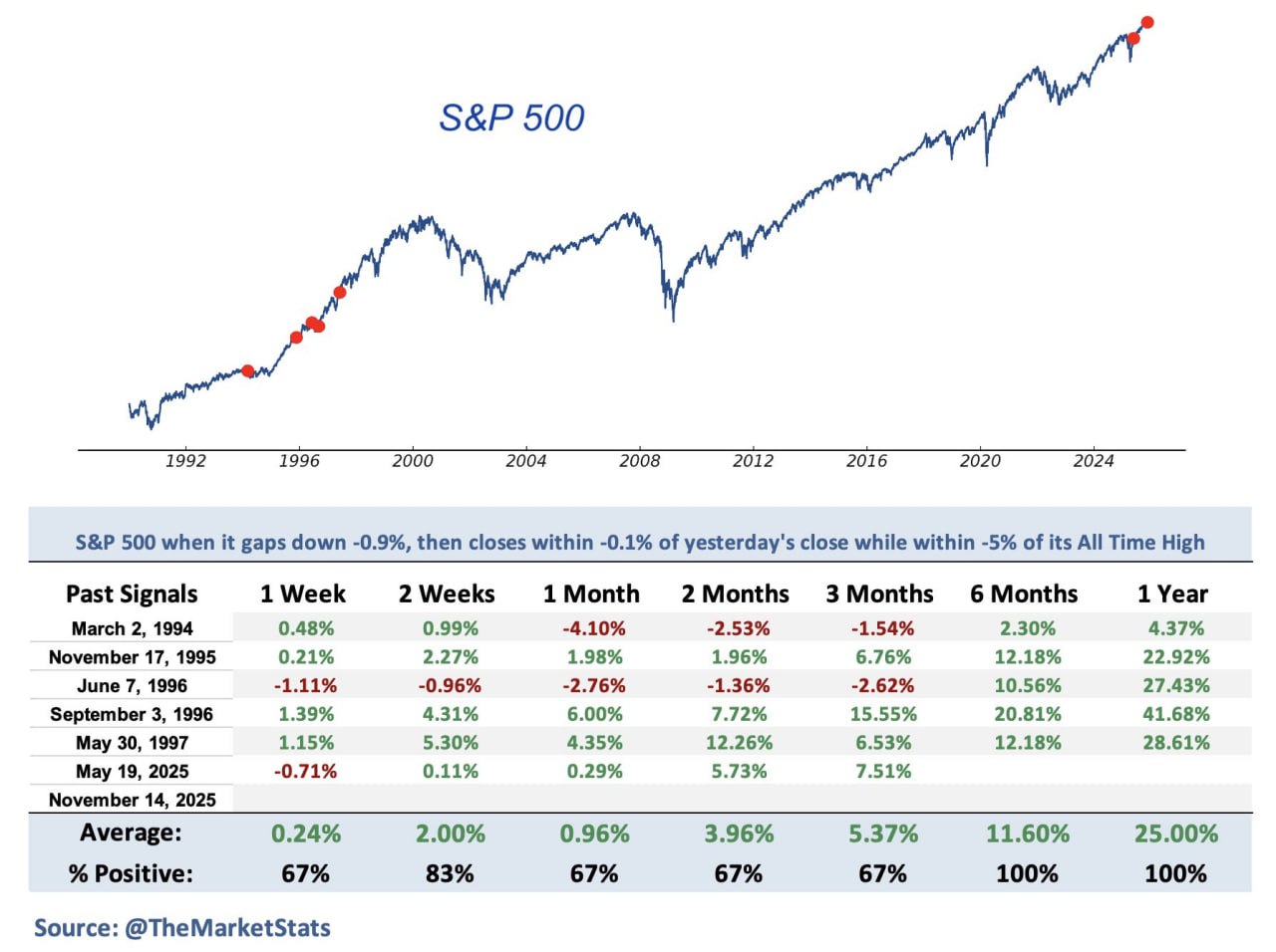 Редкий разворот S&P 500