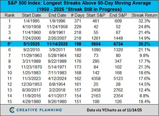 📈 S&P 500 снова удивляет своей стойкостью
