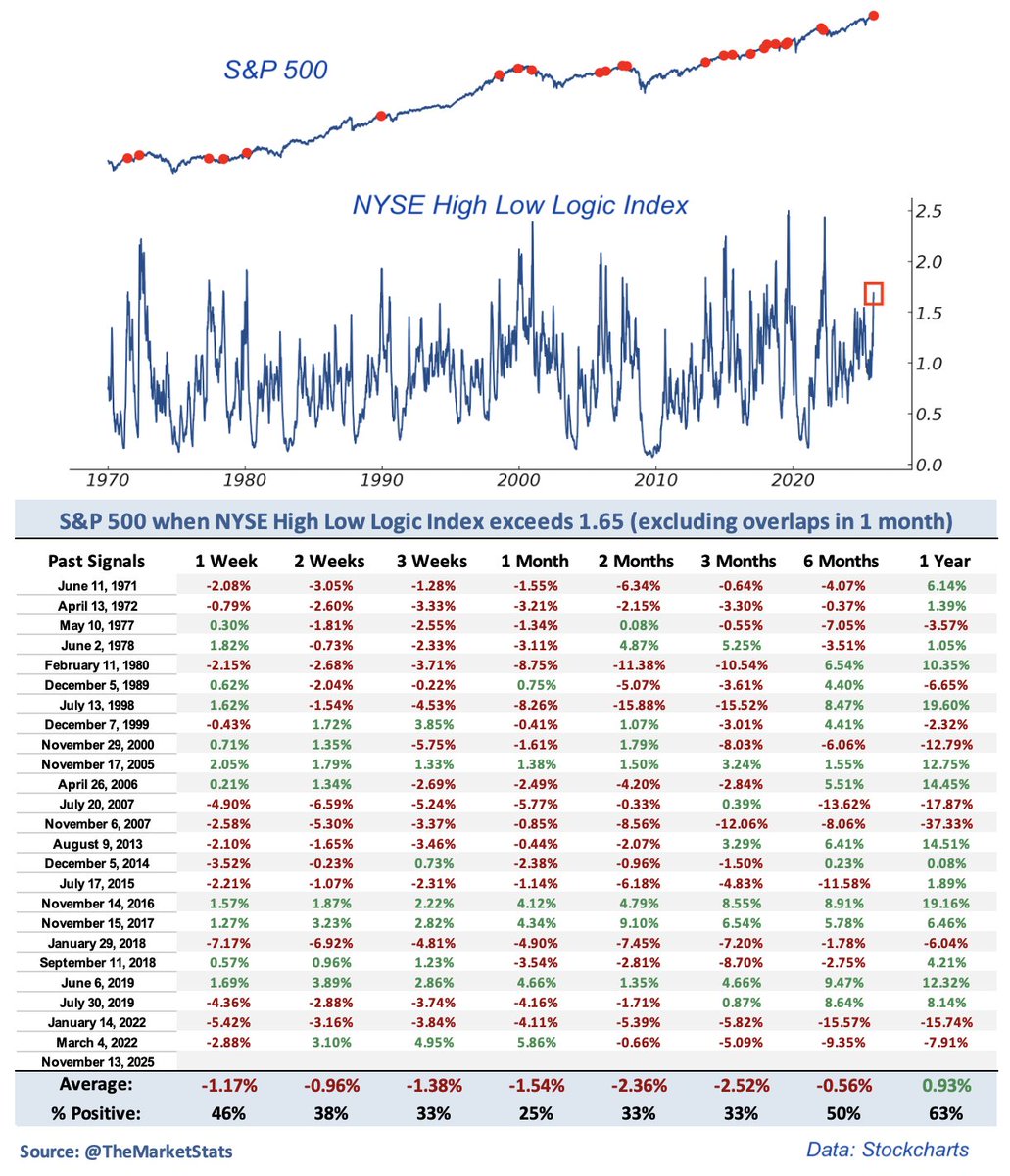 📉 На прошлой неделе NYSE High-Low Logic Index вновь взлетел до 1