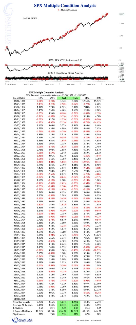 📉 SPX падает несколько дней подряд вблизи рекордных уровней: что говорит статистика