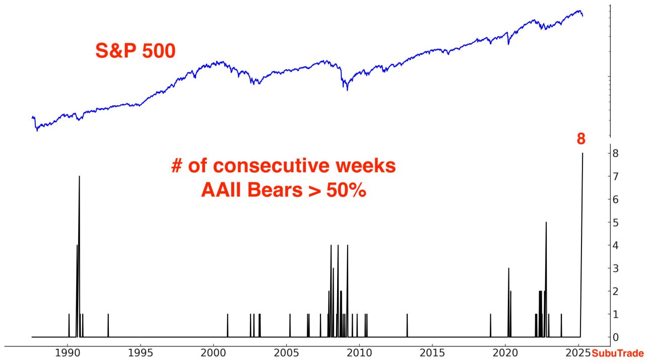 Текущая неделя уже 8-я неделя подряд, когда количество "медведей" превышает 50%