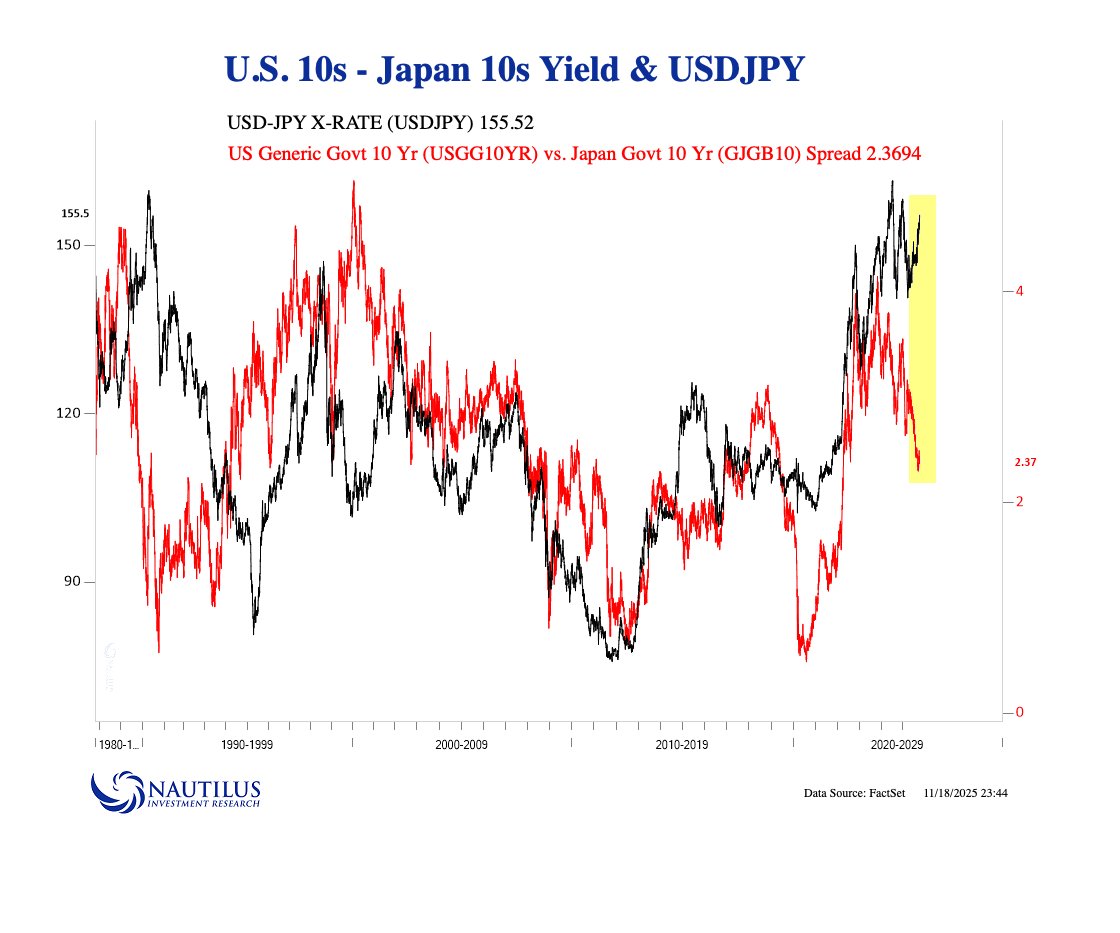 🧩 Курс USDJPY потерял связь с фундаментом