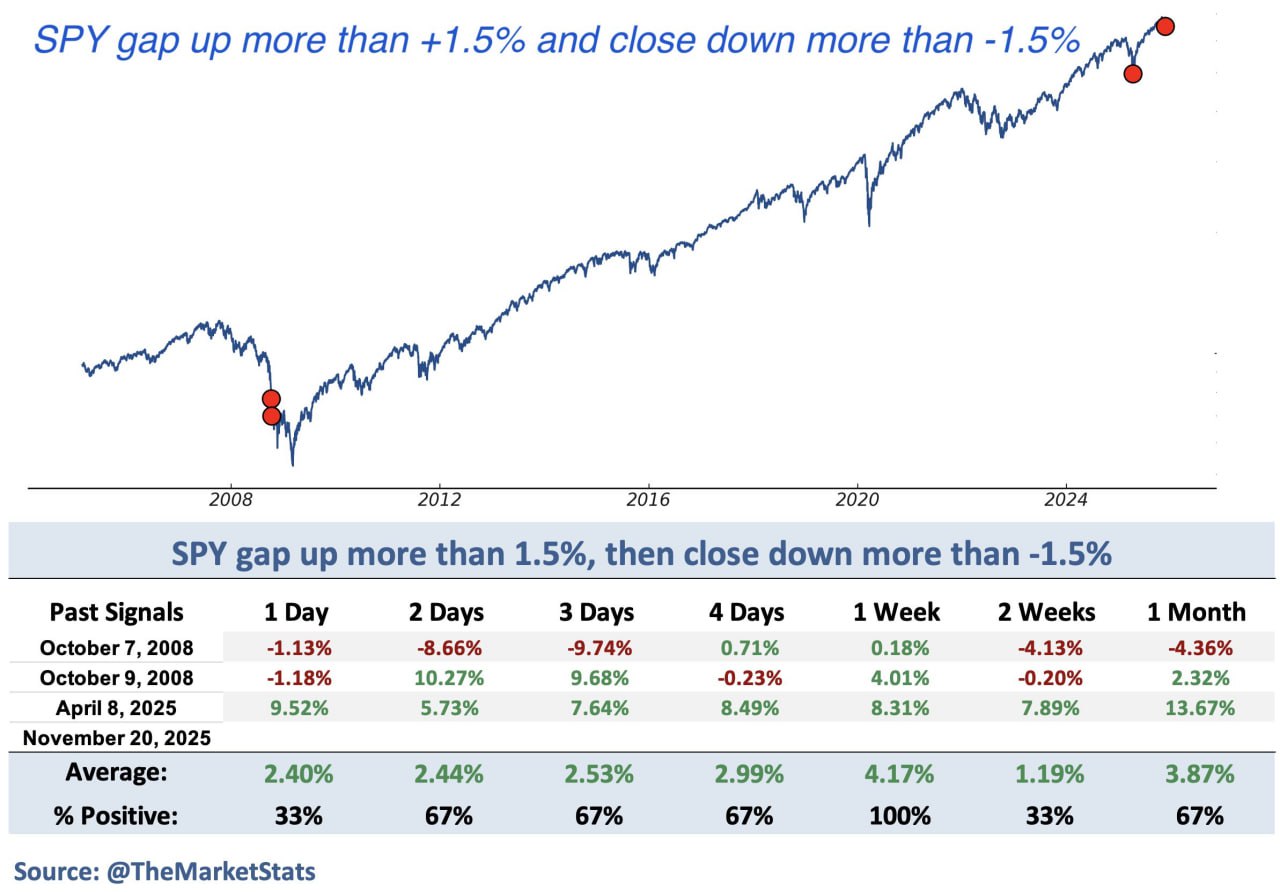 🐂➡️🕳 Вчерашняя «бычья ловушка» на SPY — явление крайне редкое