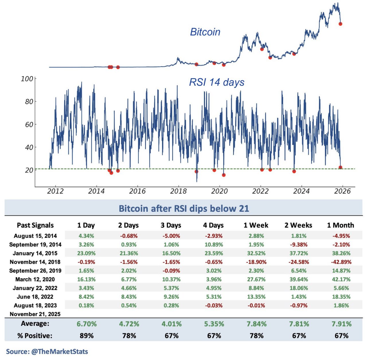 🐳 Биткойн снова ушёл в перепроданность по индикатору RSI