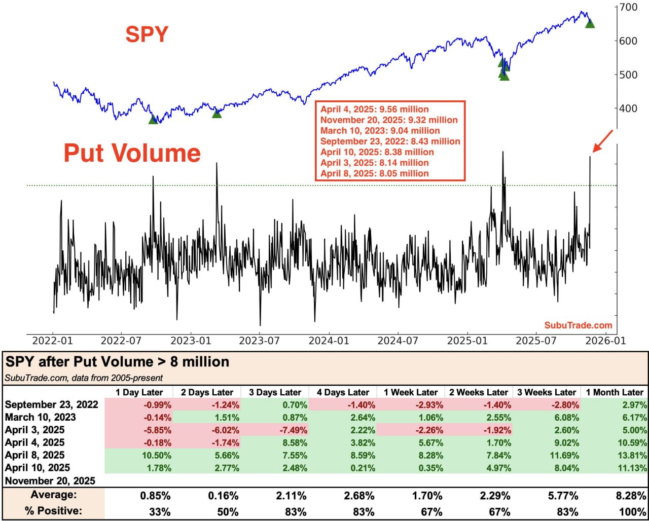 В четверг SPY утонул в пут-опционах