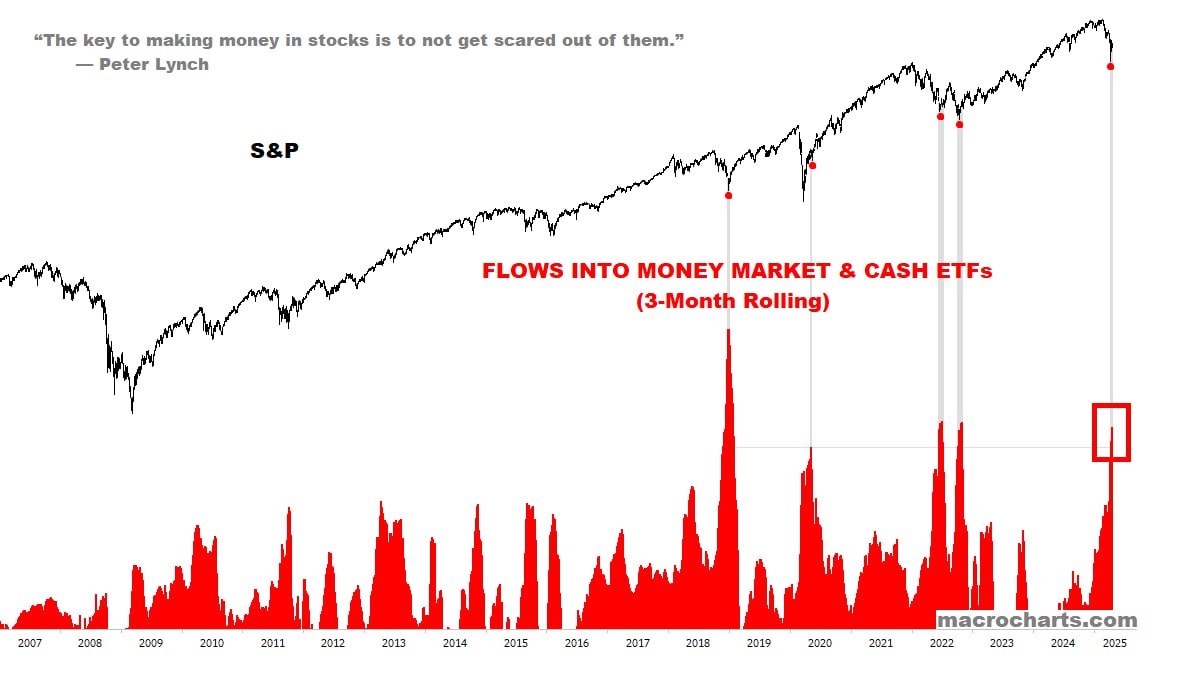 Бегство капитала в фонды денежного рынка достигло рекордных уровней