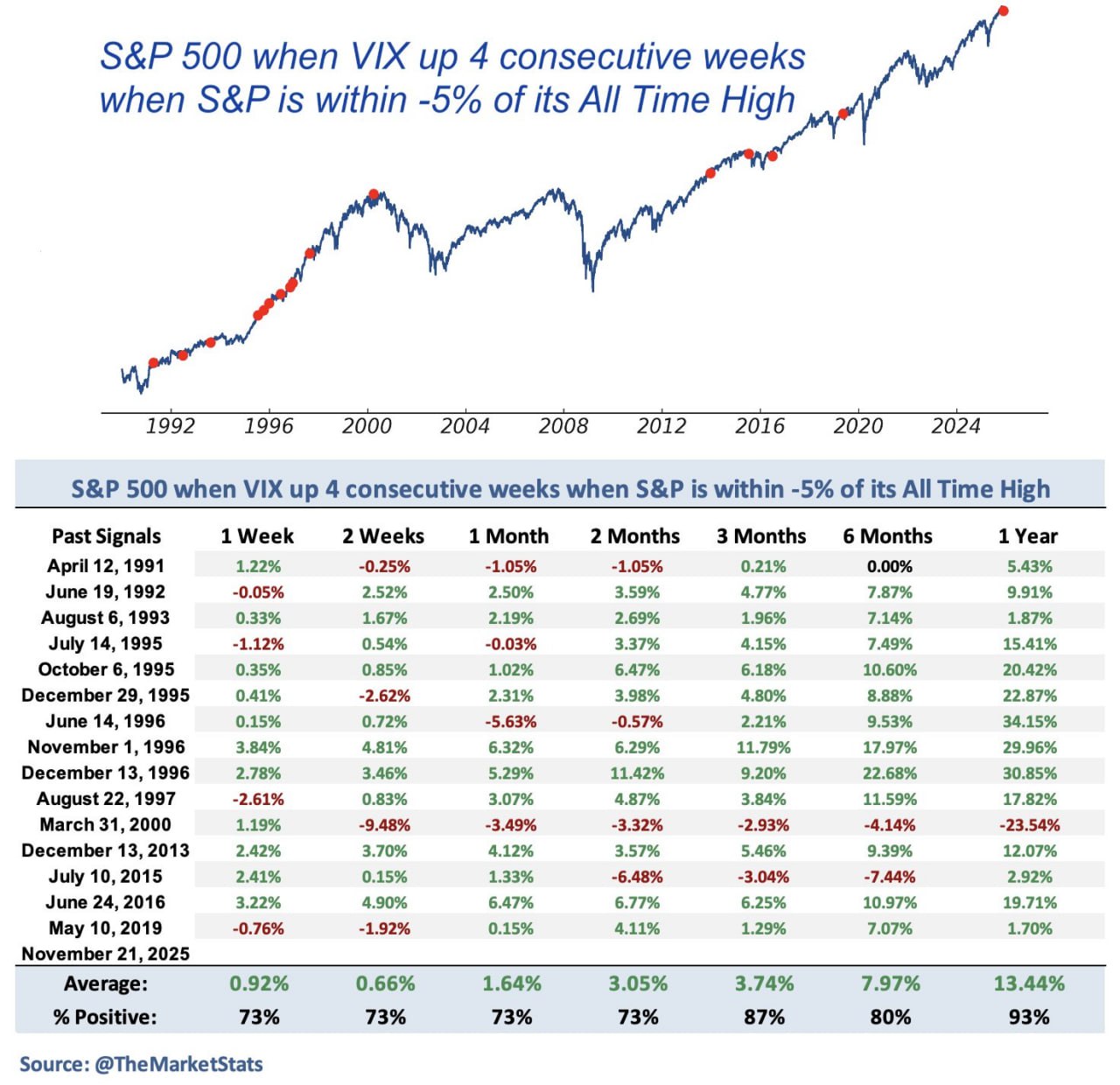 ✨ Редкий сигнал: волатильность растет, S&P 500 недалеко от максимумов