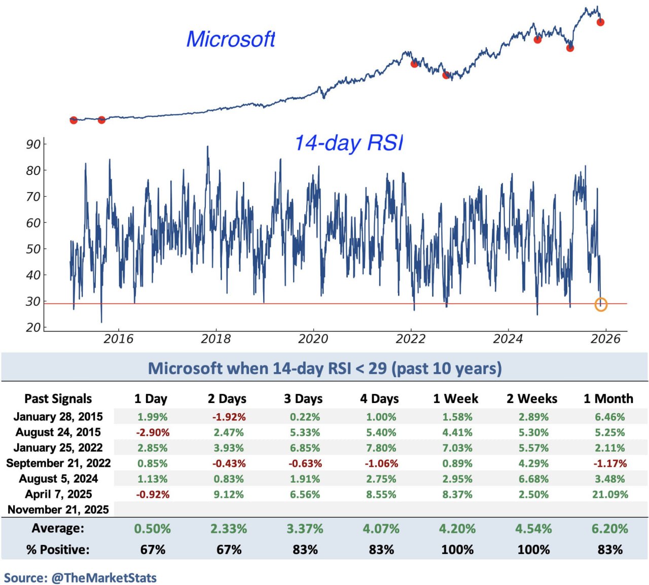 💯 Время покупать Microsoft