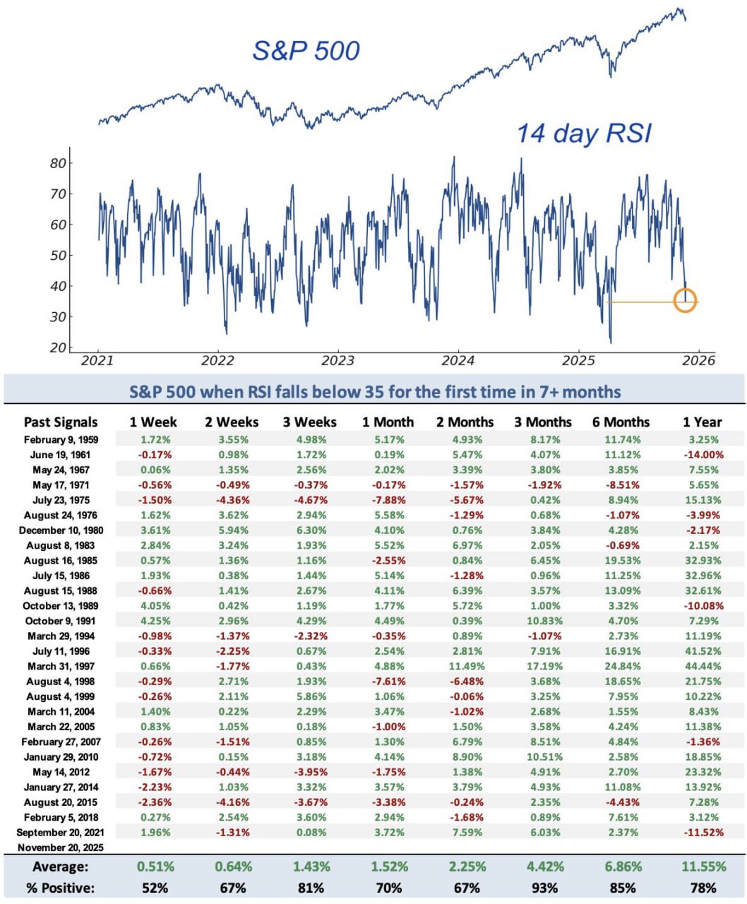 🔍 Первый откат S&P 500 за 7 месяцев