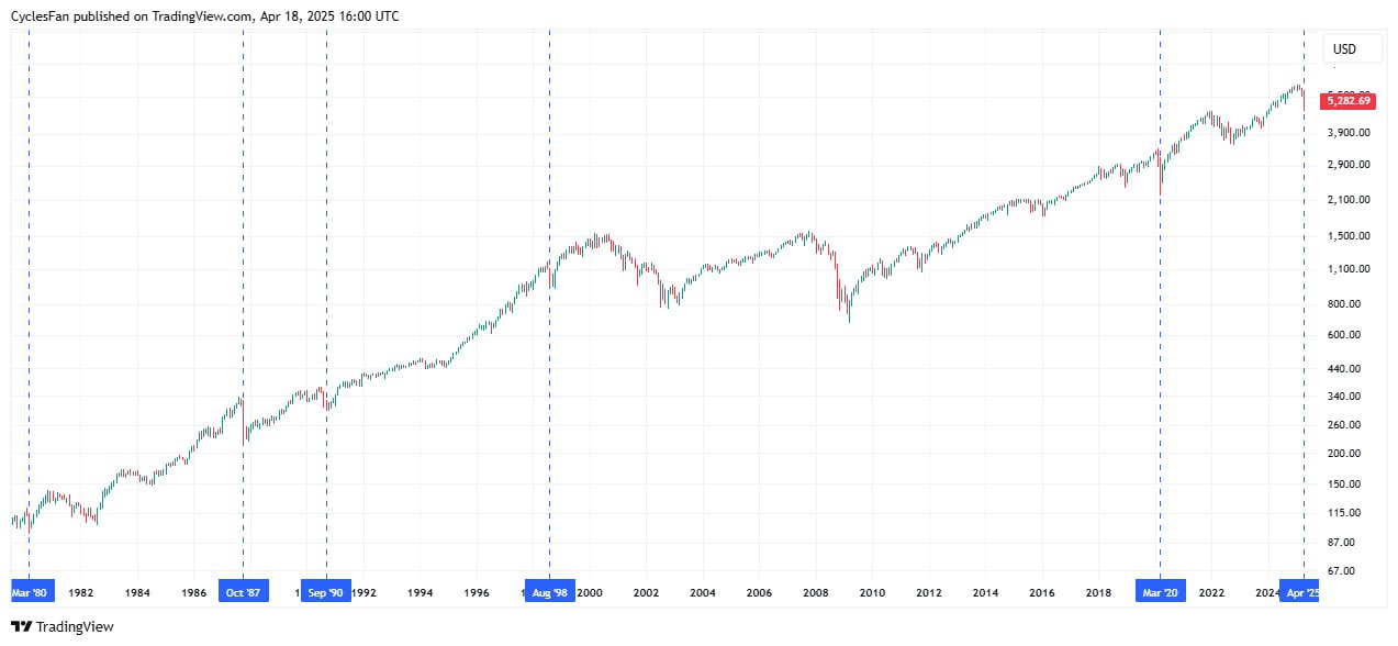 Интересное наблюдение из Финтвита: начиная с 1957 года было 5 случаев просадки на 20%+ с исторических максимумов за 2 месяца или меньше