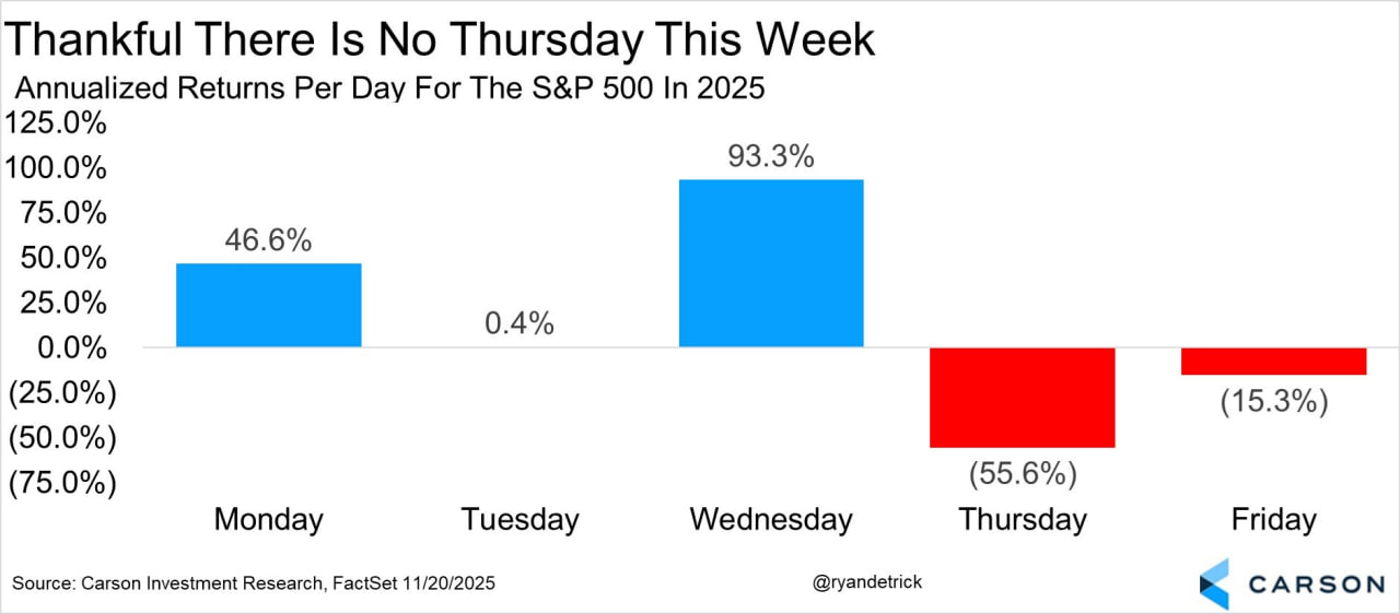 🦃 Сегодня в США рынки закрыты