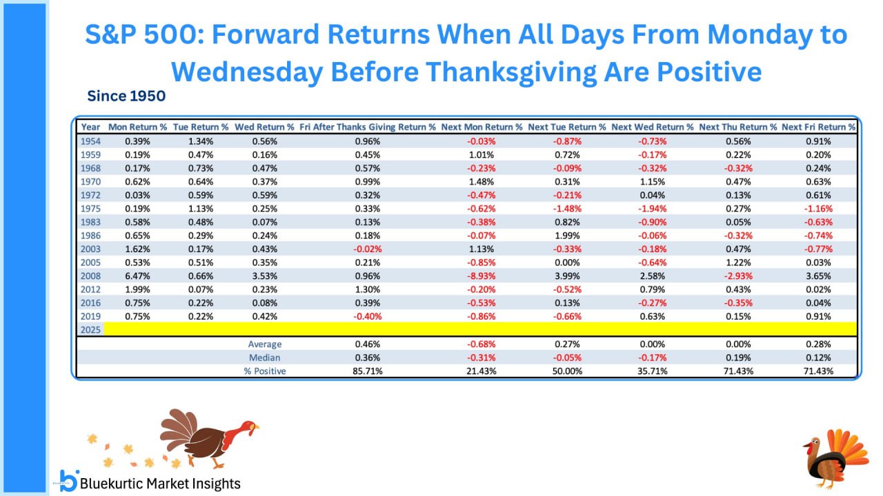 🦃 Индекс в плюсе три дня подряд перед Днем благодарения